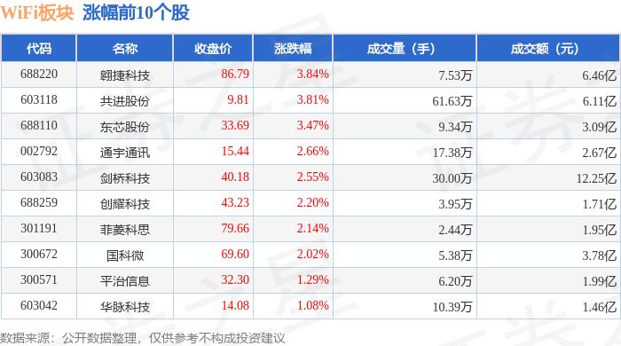 WiFi板块5月16日涨0%翱捷科技领涨主力资金净流出243亿元(图1)