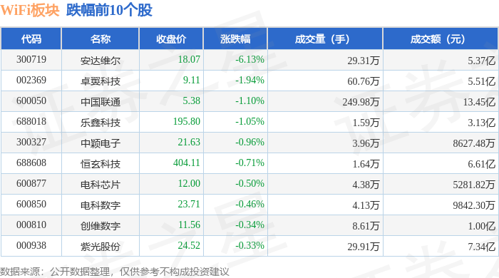 WiFi板块5月16日涨0%翱捷科技领涨主力资金净流出243亿元(图2)