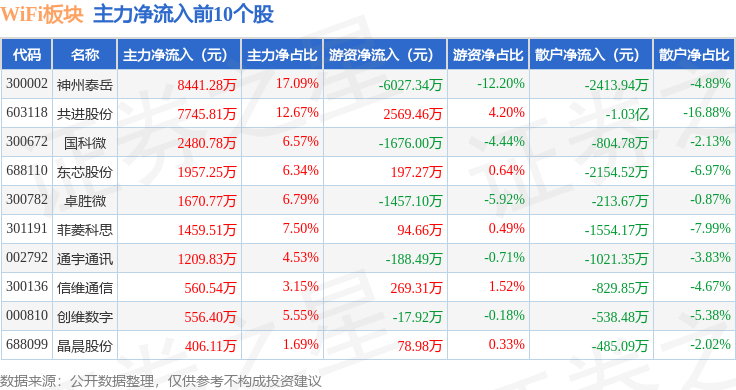 WiFi板块5月16日涨0%翱捷科技领涨主力资金净流出243亿元(图3)