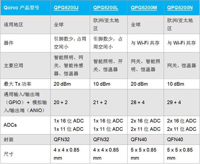QorvoMatter解决方案新增三款QPG6200系列SoC(图2)
