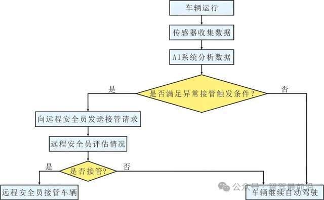 易倍体育网站：哪些技术确保萝卜快跑自动驾驶安全行驶？(图6)