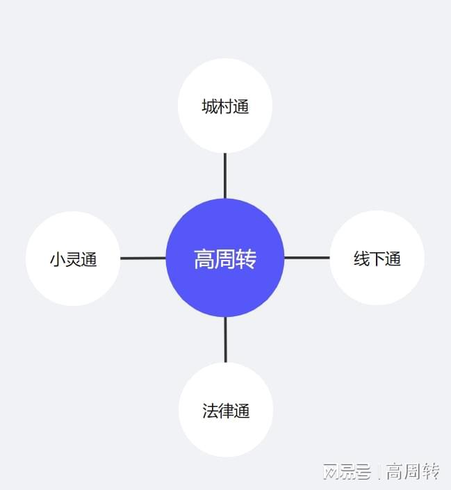 高周转小灵通合作客户商务信息汇总广州高周转资源整合有限公司(图2)
