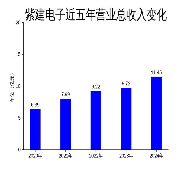 Emc易倍体育：紫建电子2024年财报亮眼扣非净利润暴增68