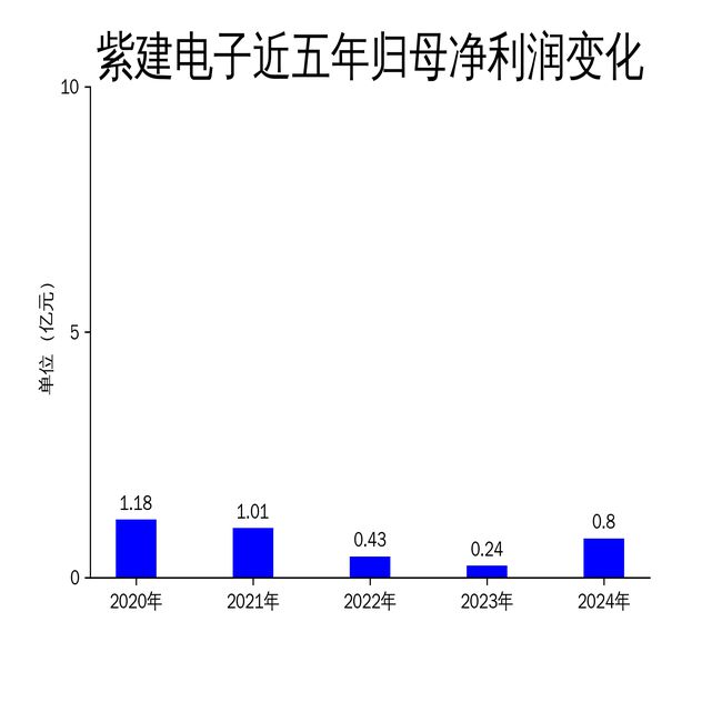 Emc易倍体育：紫建电子2024年财报亮眼扣非净利润暴增68584%但环比增长下滑1549%(图2)