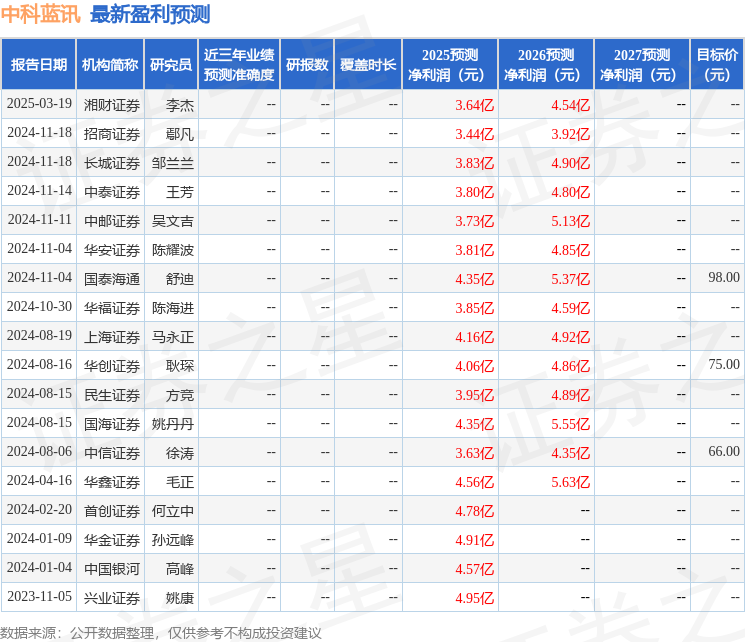 中科蓝讯：4月9日接受机构调研包括知名机构明汯投资的多家参与