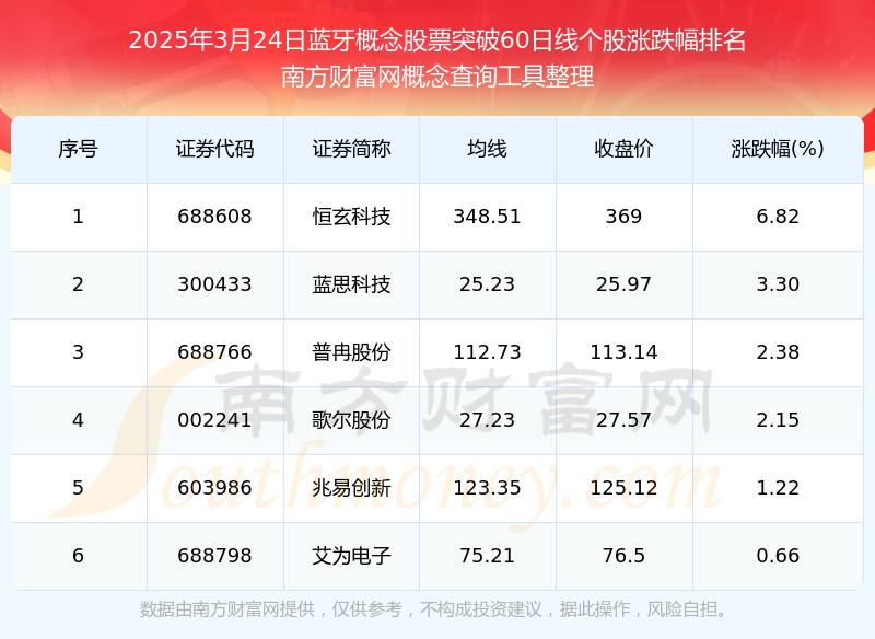 易倍体育网站：今日蓝牙概念股票共有6只个股向上突破60日线日