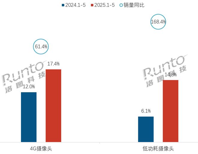 Emc易倍体育：简述智能摄像头行业的三大热门基座技术：4G、低功耗、AI(图1)