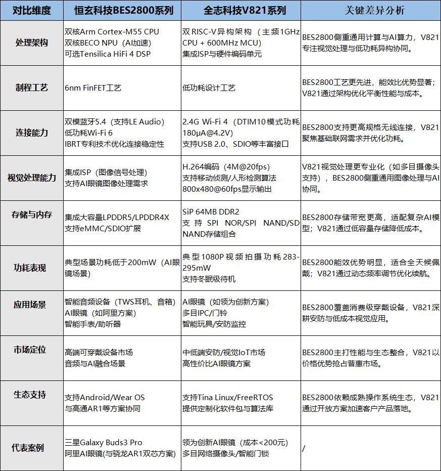 Emc易倍体育：15亿硬啃AI眼镜SoC芯片恒玄科技还能延续TWS神话吗？(图2)