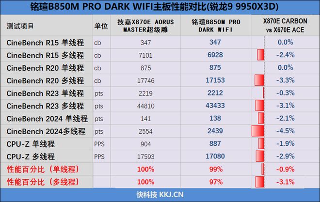 899元的性价比神板！铭瑄B850MPRODARKWIFI主板评测(图9)