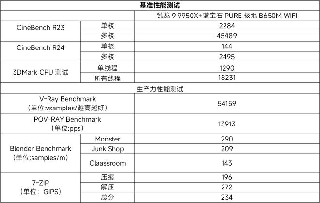 Emc易倍体育：高性价比纯欲风主板蓝宝石PURE极地B650MWIFI主板测评(图10)