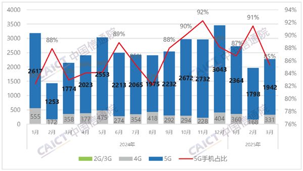 中国信通院：3月国内手机出货量22765万部国产占比大增184%(图1)