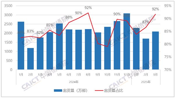 中国信通院：3月国内手机出货量22765万部国产占比大增184%(图2)