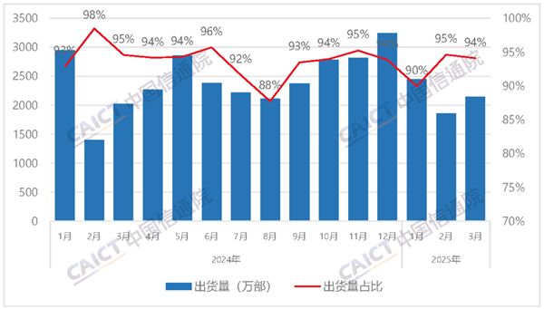 中国信通院：3月国内手机出货量22765万部国产占比大增184%(图3)