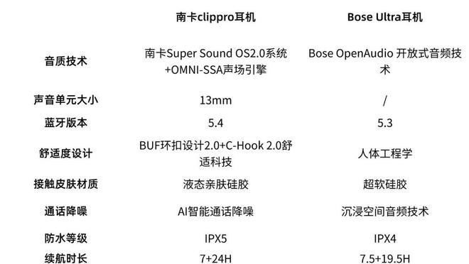价格差距大的耳机体验差距也大吗？实测南卡、Bose两款开放式耳机(图4)