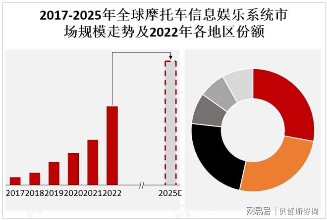 易倍体育网站：亚太地区是摩托车信息娱乐系统市场的主要增长区域(图2)