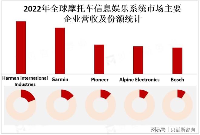 易倍体育网站：亚太地区是摩托车信息娱乐系统市场的主要增长区域(图3)