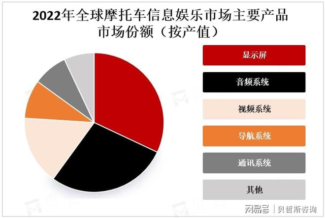 易倍体育网站：亚太地区是摩托车信息娱乐系统市场的主要增长区域