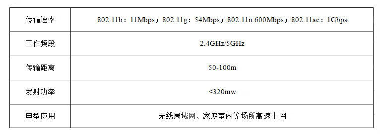 常见物联网通信技术介绍WIFI(图1)