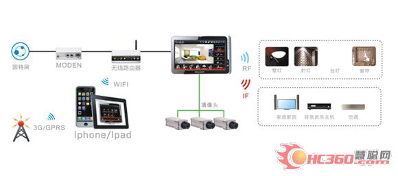 无线WIFI技术在智能家居应用的解决方案