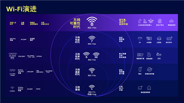 高通解读Wi-Fi8如何以超高可靠性推动无线技术演进(图2)