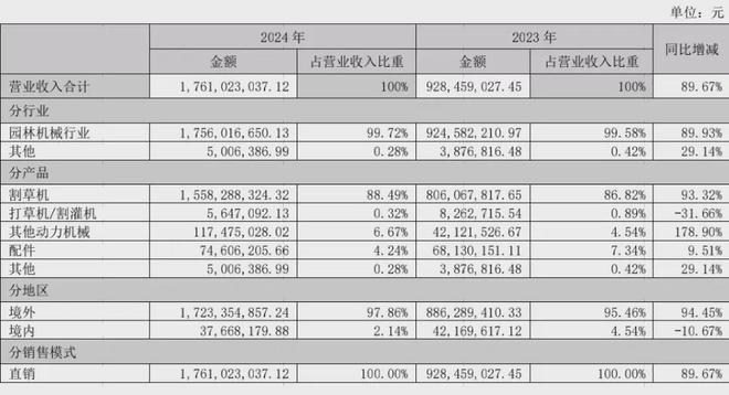 Emc易倍体育：重组成功！连涨1个月除草机“妖股”爆了！(图3)
