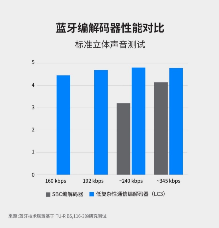 易倍体育网站：蓝牙技术联盟推LEAudio新一代蓝牙音频技术标准(图1)