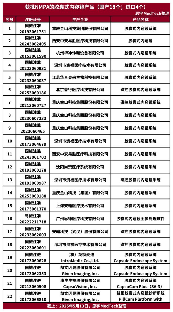 Emc易倍体育：拟募资22亿！胶囊内镜公司启动IPO(图4)