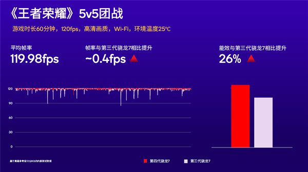 易倍体育网站：第四代骁龙7发布：1+4+3全新八核CPU！五个首次(图4)