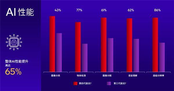 易倍体育网站：第四代骁龙7发布：1+4+3全新八核CPU！五个首次(图5)