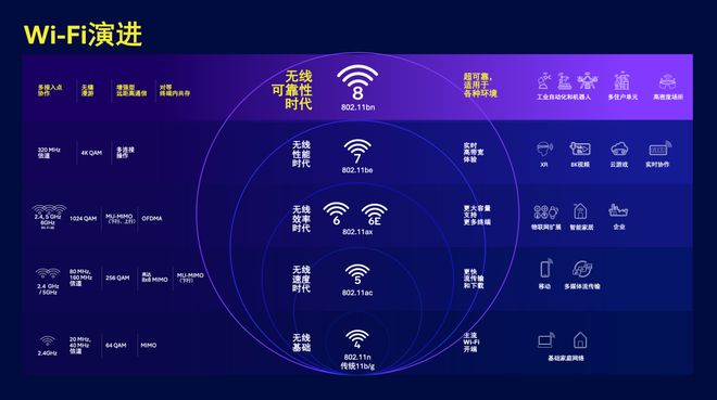 易倍体育网站：Wi-Fi8预计2028年见未来十年内有望应用于数十亿终端设备(图2)