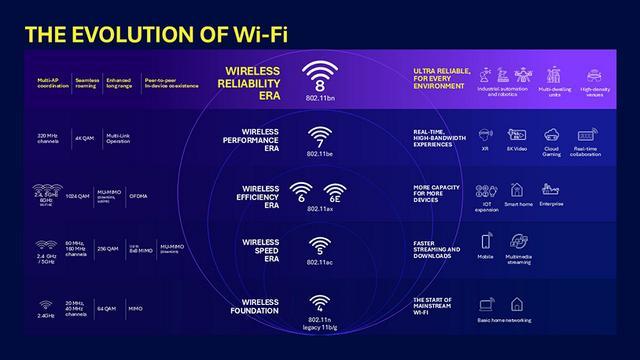 WiFi8要来了！这次将不再单纯追求速度(图2)