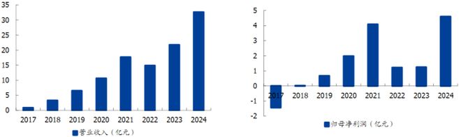 渤小海伴您读研报之恒玄科技