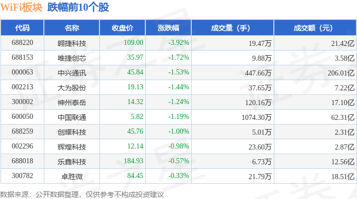 WiFi板块8月25日涨044%菲菱科思领涨主力资金净流出3276亿元(图2)