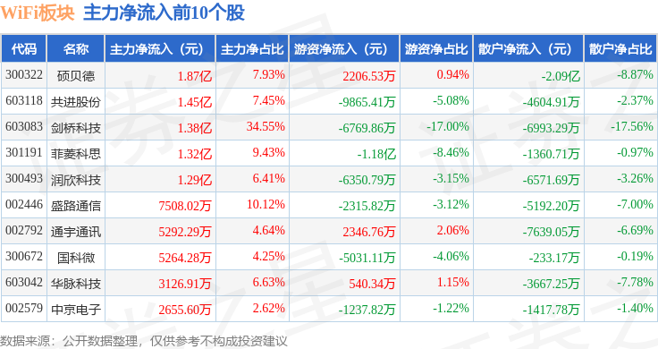 WiFi板块8月25日涨044%菲菱科思领涨主力资金净流出3276亿元(图3)