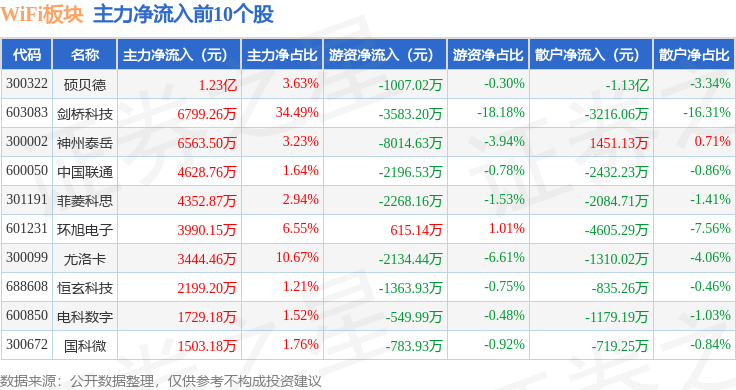 易倍体育网站：WiFi板块8月26日跌018%翱捷科技领跌主力资金净流出1664亿元(图3)