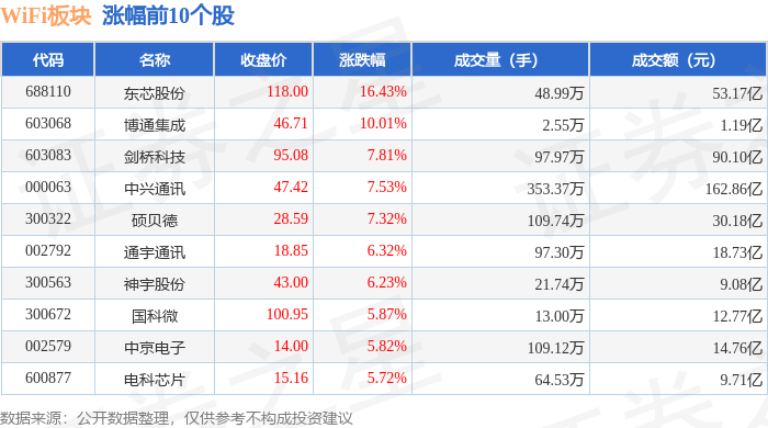 WiFi板块8月28日涨439%东芯股份领涨主力资金净流入1