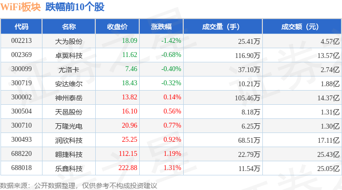 WiFi板块8月28日涨439%东芯股份领涨主力资金净流入199亿元(图2)