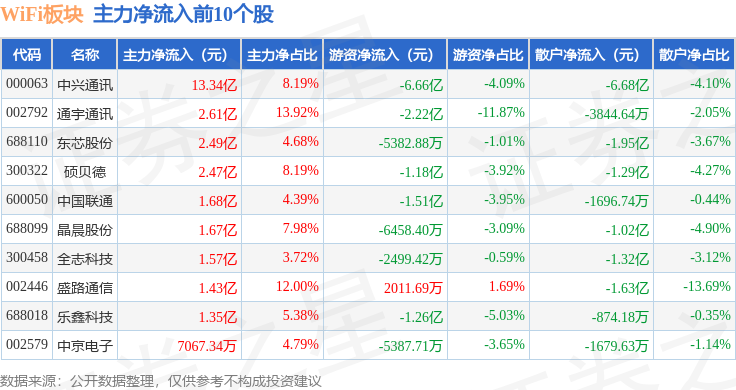 WiFi板块8月28日涨439%东芯股份领涨主力资金净流入199亿元(图3)