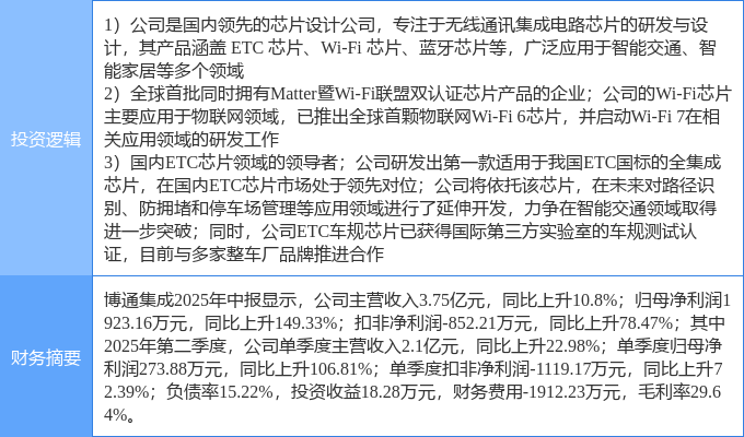 8月28日博通集成涨停：汽车芯片WiFi国产芯片概念热股(图2)