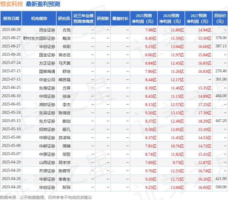 恒玄科技：8月27日接受机构调研电话会议参与