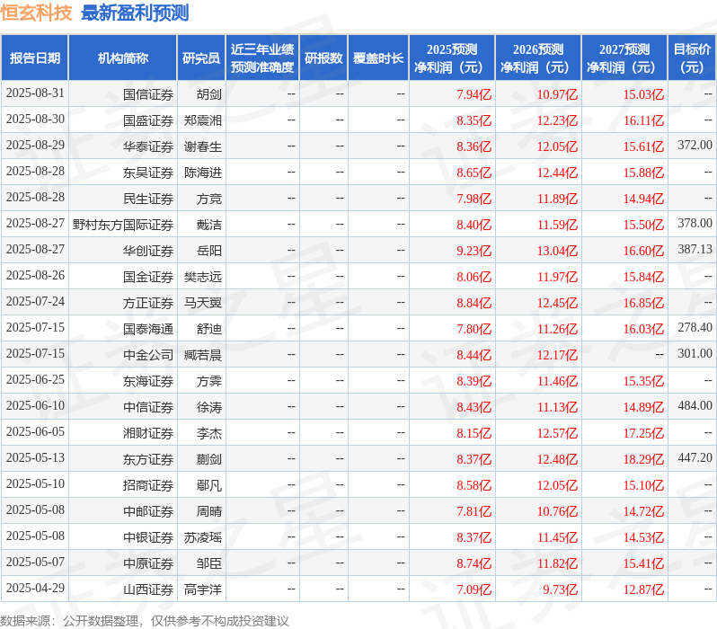易倍体育网站：太平洋：给予恒玄科技买入评级