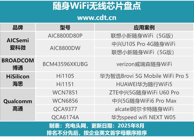 多款热销随身WiFi拆解汇总内部无线芯片揭晓