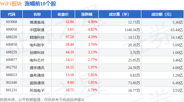 WiFi板块9月8日涨051%博通集成领涨主力资金净流出11