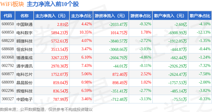 WiFi板块9月8日涨051%博通集成领涨主力资金净流出1113亿元(图3)