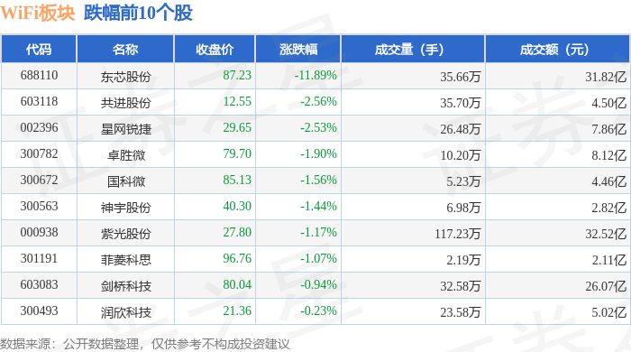 WiFi板块9月8日涨051%博通集成领涨主力资金净流出1113亿元(图2)