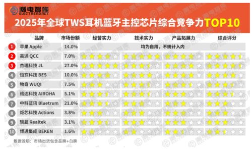 易倍体育网站：国货之光杰理TWS耳机蓝牙芯片综合竞争力全球第