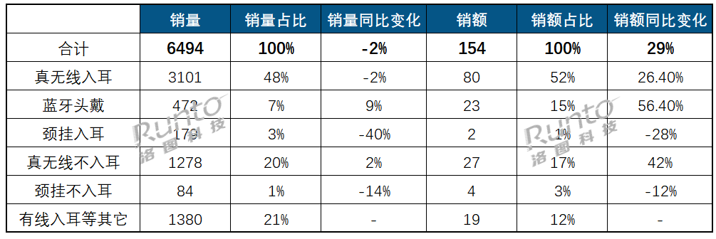 2025年上半年中国耳机耳麦线%；真无线%(图3)