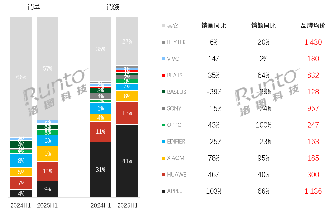 2025年上半年中国耳机耳麦线%；真无线%(图4)