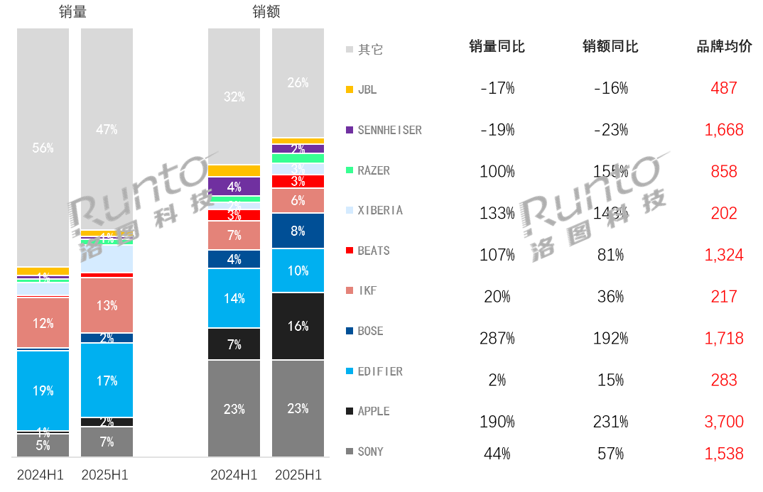 2025年上半年中国耳机耳麦线%；真无线%(图5)