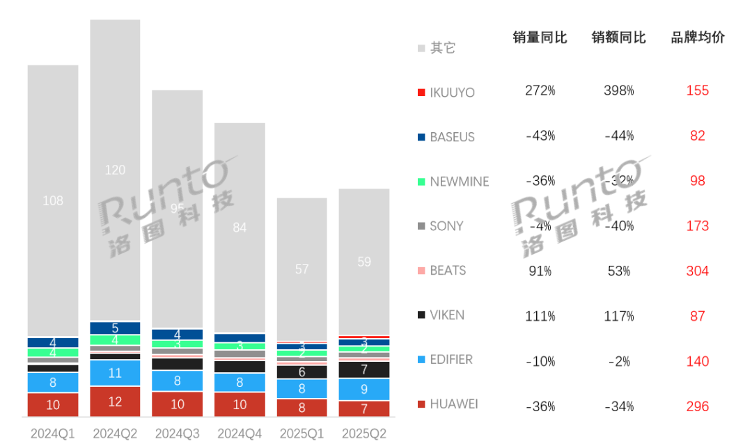 2025年上半年中国耳机耳麦线%；真无线%(图6)